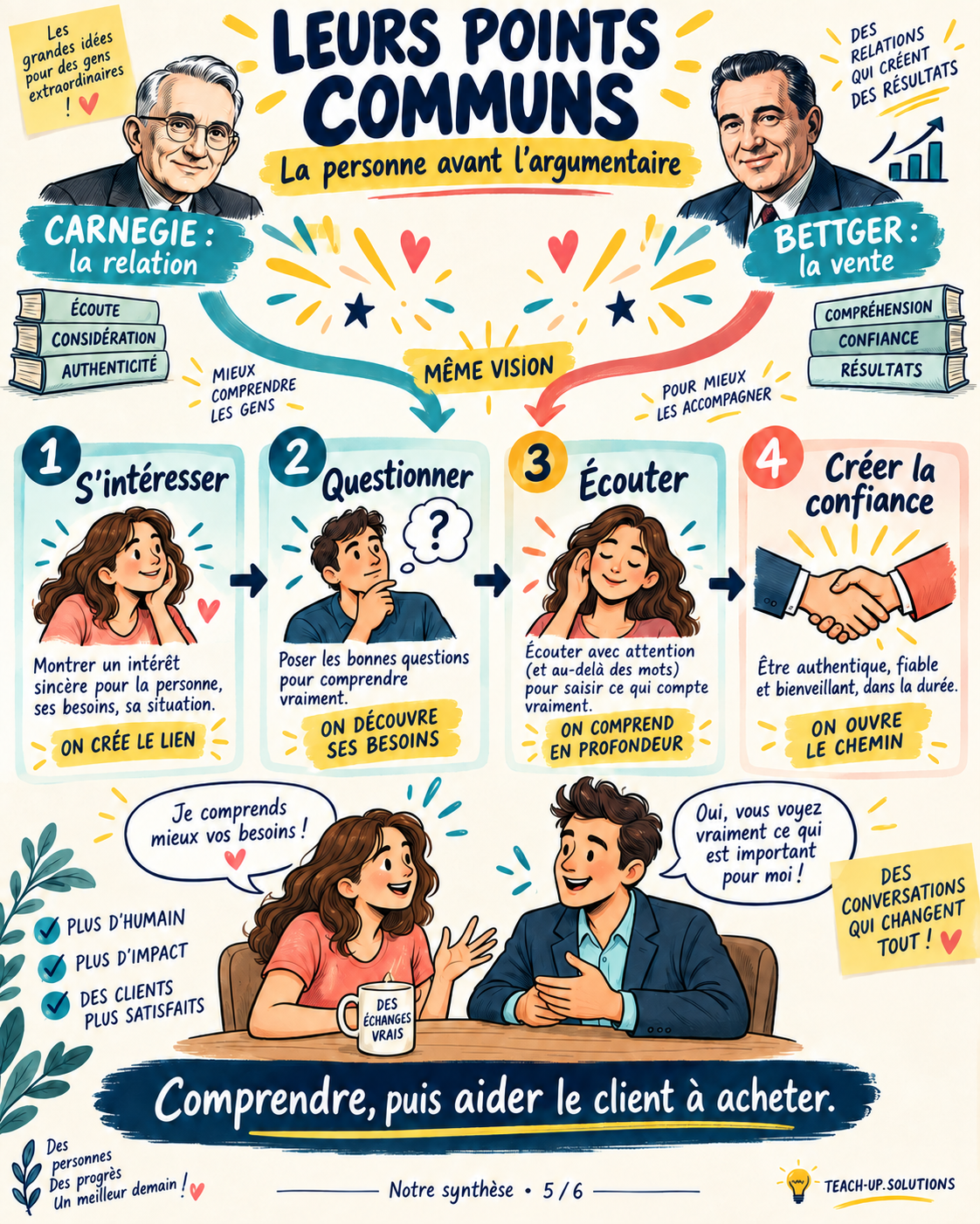 Les points communs