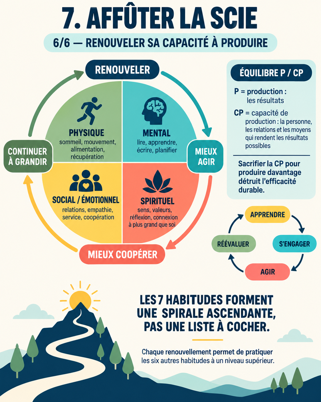 Habitude 7